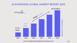 The global AI in fashion market.