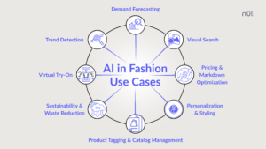 AI in Fashion Use Cases